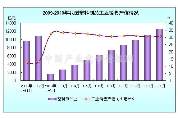 2010年1-11月塑料制品業(yè)銷售產(chǎn)值穩(wěn)步增長，市場需求持續(xù)旺盛