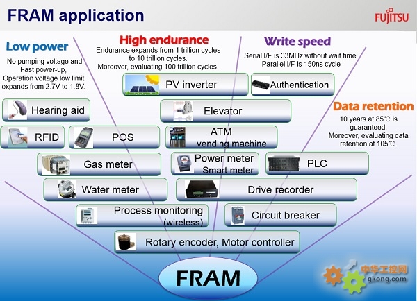 富士通FRAM為工業及醫療帶來創新存儲方案 - 富士通 FRAM - 工控新聞